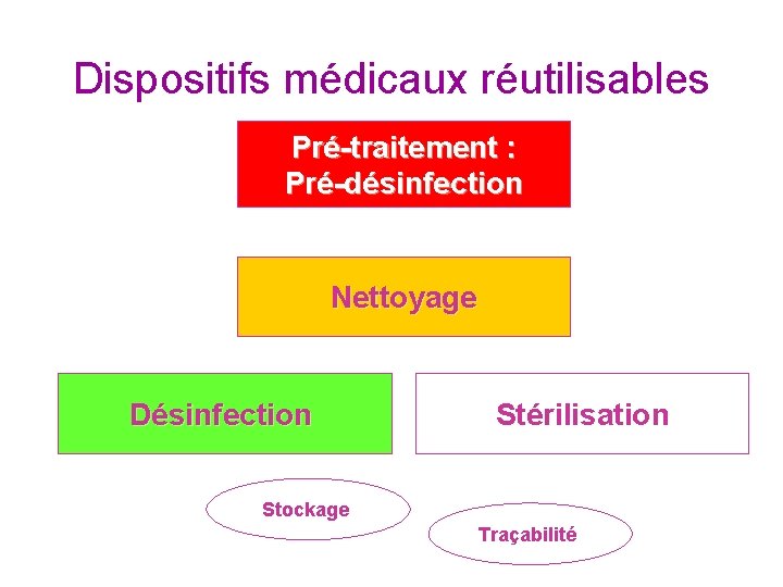 Dispositifs médicaux réutilisables Pré-traitement : Pré-désinfection Nettoyage Désinfection Stérilisation Stockage Traçabilité 