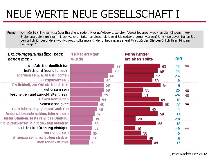 NEUE WERTE NEUE GESELLSCHAFT I Frage: Ich möchte mit Ihnen kurz über Erziehung reden: