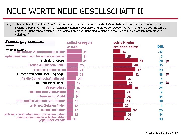 NEUE WERTE NEUE GESELLSCHAFT II Frage: Ich möchte mit Ihnen kurz über Erziehung reden: