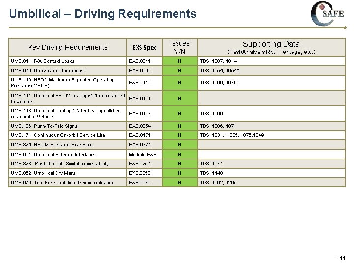 Umbilical – Driving Requirements Key Driving Requirements EXS Spec Issues Y/N Supporting Data (Test/Analysis