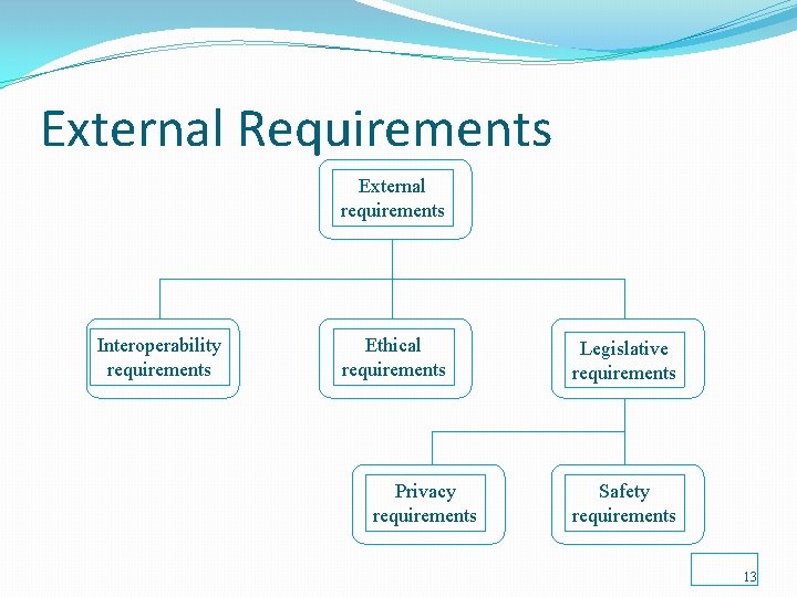 External Requirements External requirements Interoperability requirements Ethical requirements Privacy requirements Legislative requirements Safety requirements External Requirements External requirements Interoperability requirements Ethical requirements Privacy requirements Legislative requirements Safety requirements
