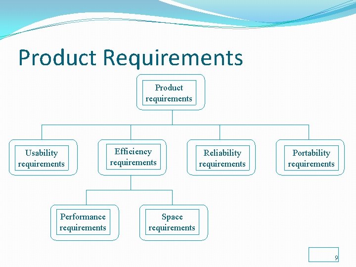 Product Requirements Product requirements Usability requirements Performance requirements Efficiency requirements Reliability requirements Portability requirements Product Requirements Product requirements Usability requirements Performance requirements Efficiency requirements Reliability requirements Portability requirements