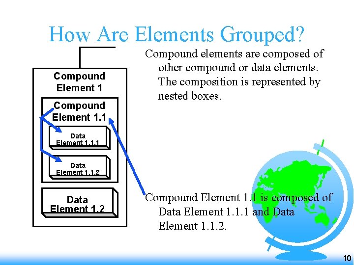 How Are Elements Grouped? Compound Element 1. 1 Compound elements are composed of other