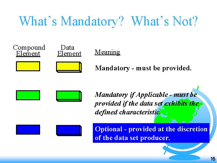 What’s Mandatory? What’s Not? Compound Element Data Element Meaning Mandatory - must be provided.