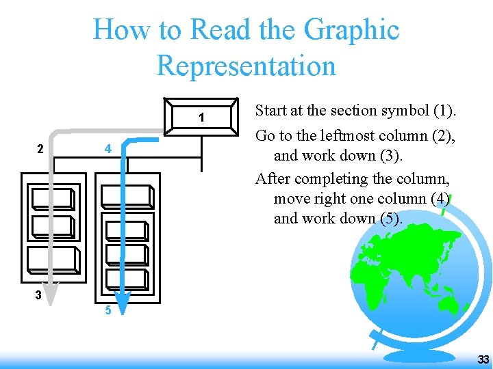 How to Read the Graphic Representation 1 2 4 Start at the section symbol