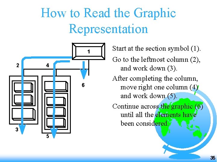 How to Read the Graphic Representation 1 2 4 6 3 Start at the