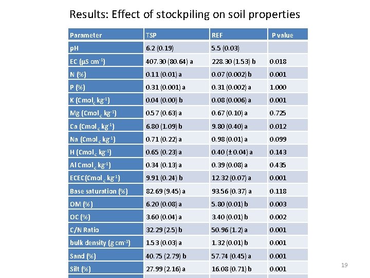 Results: Effect of stockpiling on soil properties Parameter TSP REF P value p. H