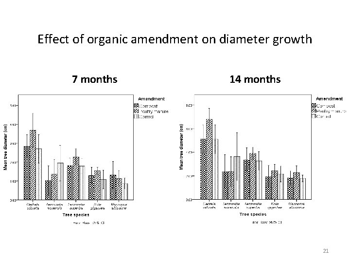 Effect of organic amendment on diameter growth 7 months 14 months 21 
