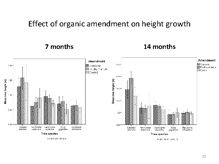 Effect of organic amendment on height growth 7 months 14 months 22 