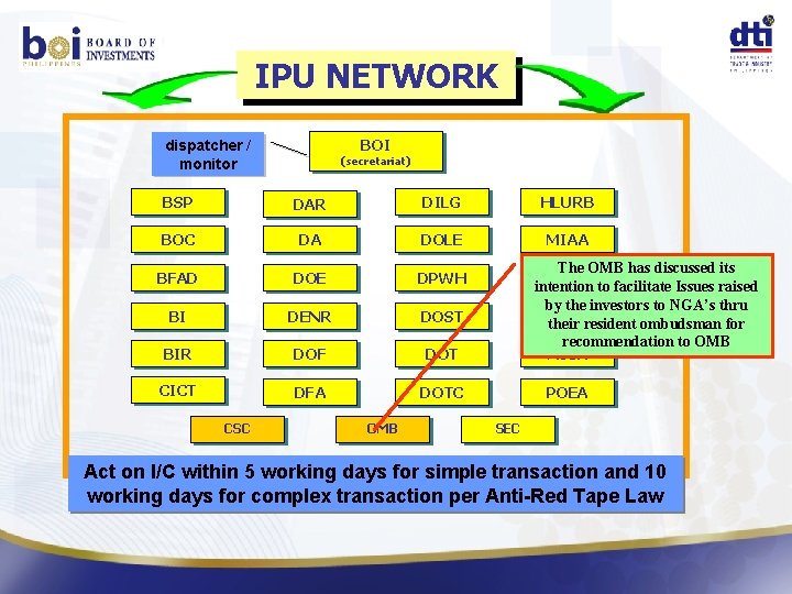 IPU NETWORK BOI dispatcher / monitor (secretariat) BSP DAR DILG HLURB BOC DA DOLE