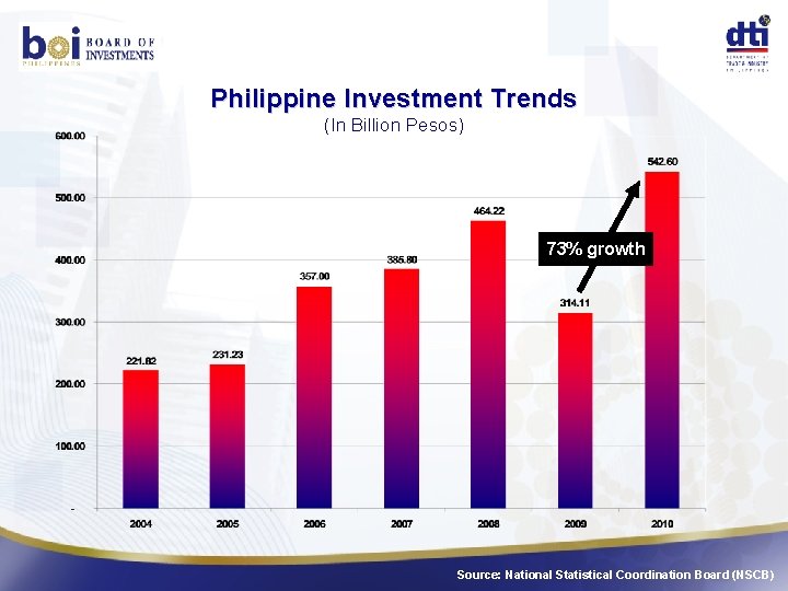 Philippine Investment Trends (In Billion Pesos) 73% growth Source: National Statistical Coordination Board (NSCB)