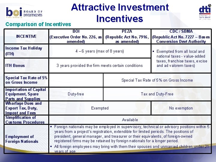 Attractive Investment Incentives Comparison of Incentives INCENTIVE Income Tax Holiday (ITH) ITH Bonus BOI