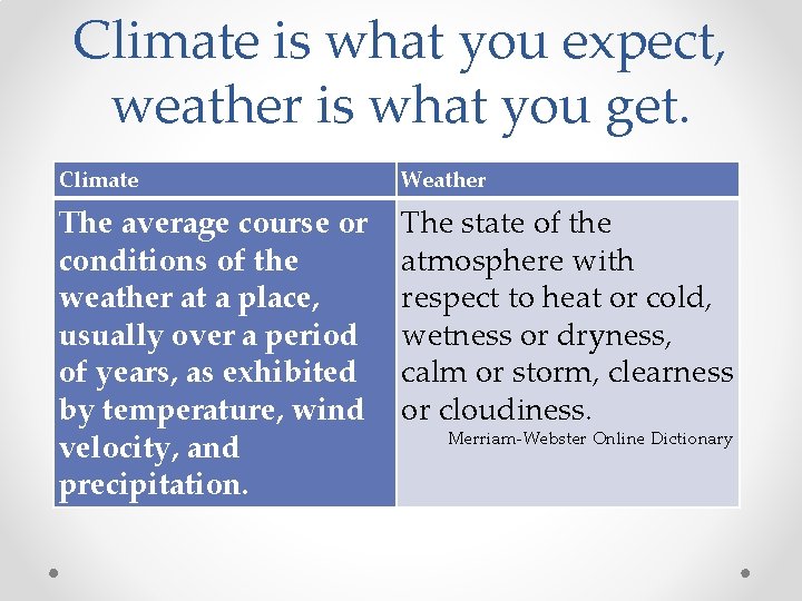 Climate is what you expect, weather is what you get. Climate Weather The average