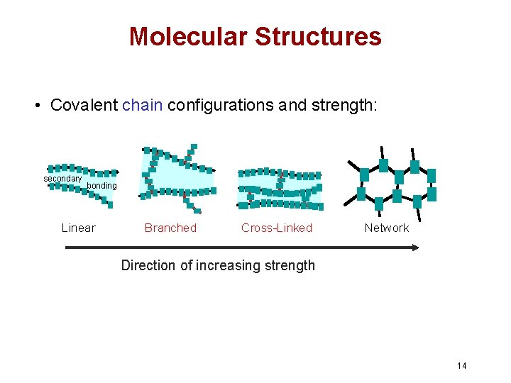 Molecular Structures • Covalent chain configurations and strength: secondary bonding Linear Branched Cross-Linked Network Molecular Structures • Covalent chain configurations and strength: secondary bonding Linear Branched Cross-Linked Network