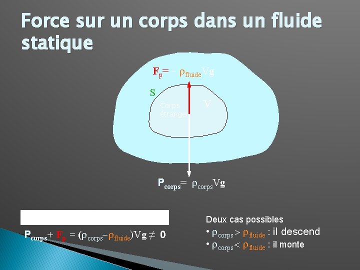 Force sur un corps dans un fluide statique Fp= - rfluide. Vg S Corps