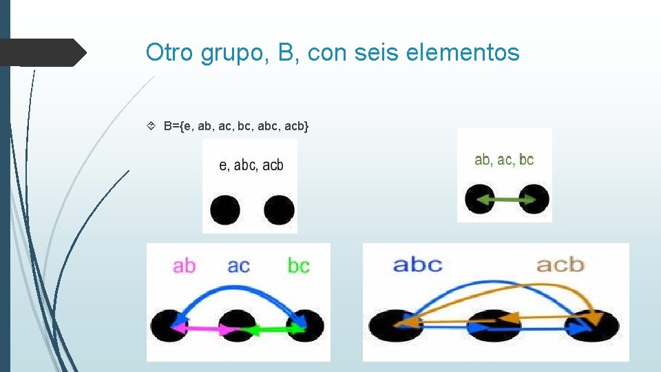 Otro grupo, B, con seis elementos B={e, ab, ac, bc, acb} 