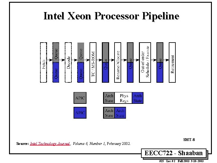Intel Xeon Processor Pipeline Source: Intel Technology Journal , Volume 6, Number 1, February
