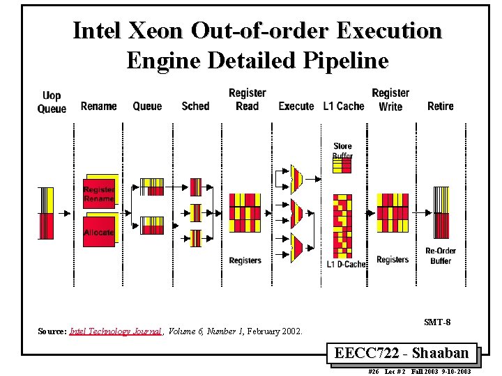 Intel Xeon Out-of-order Execution Engine Detailed Pipeline Source: Intel Technology Journal , Volume 6,
