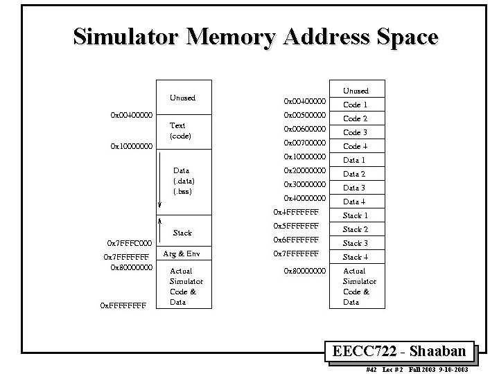 Simulator Memory Address Space EECC 722 - Shaaban #42 Lec # 2 Fall 2003