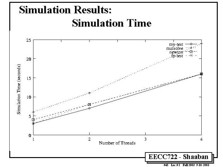 Simulation Results: Simulation Time EECC 722 - Shaaban #45 Lec # 2 Fall 2003