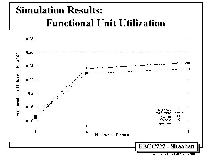 Simulation Results: Functional Unit Utilization EECC 722 - Shaaban #48 Lec # 2 Fall