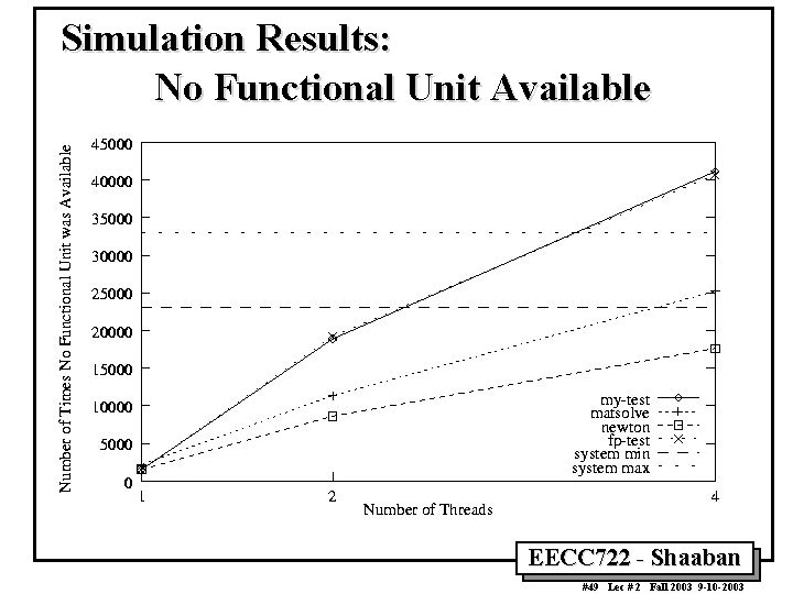 Simulation Results: No Functional Unit Available EECC 722 - Shaaban #49 Lec # 2