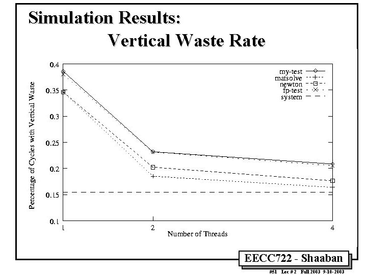 Simulation Results: Vertical Waste Rate EECC 722 - Shaaban #51 Lec # 2 Fall