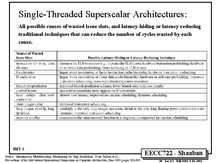 Single-Threaded Superscalar Architectures: All possible causes of wasted issue slots, and latency-hiding or latency
