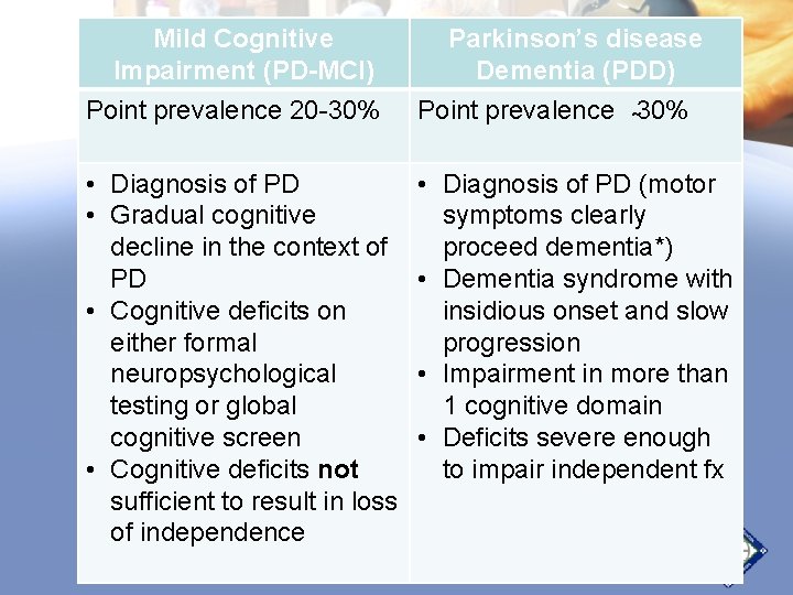 Mild Cognitive Impairment (PD-MCI) Point prevalence 20 -30% Parkinson’s disease Dementia (PDD) Point prevalence Mild Cognitive Impairment (PD-MCI) Point prevalence 20 -30% Parkinson’s disease Dementia (PDD) Point prevalence