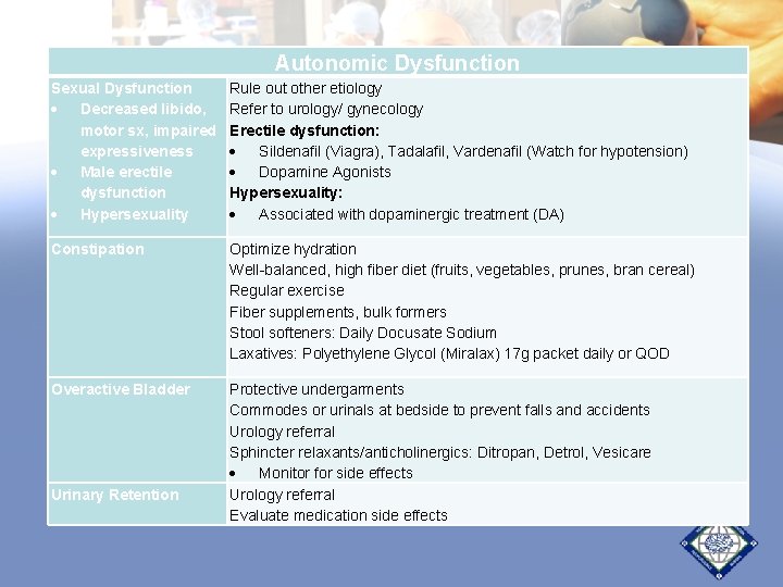 Autonomic Dysfunction Sexual Dysfunction Decreased libido, motor sx, impaired expressiveness Male erectile dysfunction Hypersexuality Autonomic Dysfunction Sexual Dysfunction Decreased libido, motor sx, impaired expressiveness Male erectile dysfunction Hypersexuality