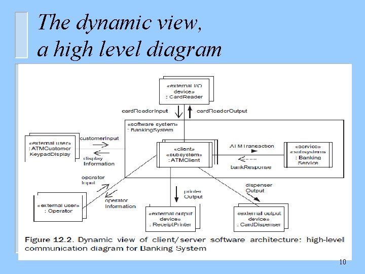 The dynamic view, a high level diagram 10 