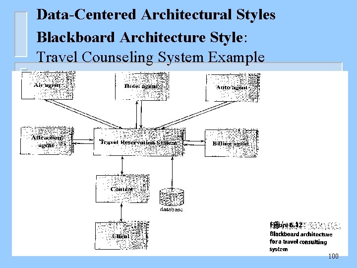 Data-Centered Architectural Styles Blackboard Architecture Style: Travel Counseling System Example 100 