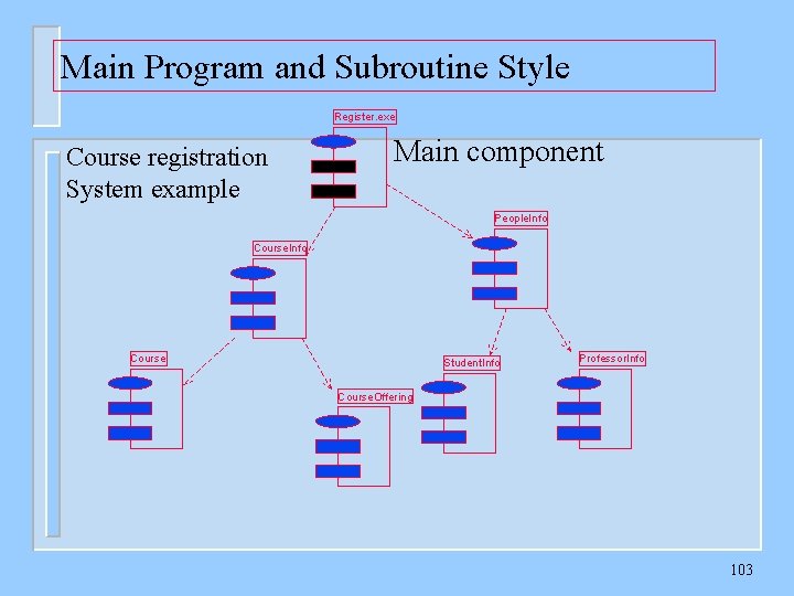 Main Program and Subroutine Style Register. exe Course registration System example Main component People.