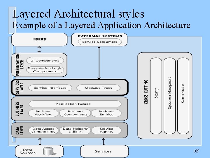 Layered Architectural styles Example of a Layered Application Architecture 105 