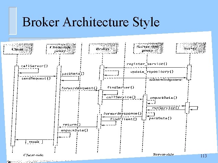 Broker Architecture Style 113 