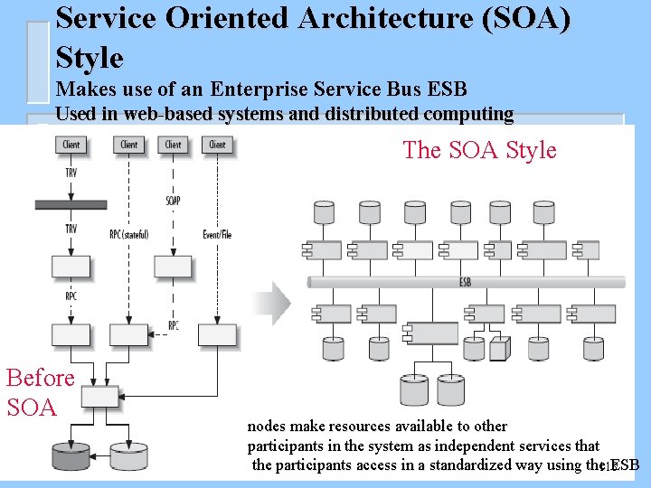 Service Oriented Architecture (SOA) Style Makes use of an Enterprise Service Bus ESB Used