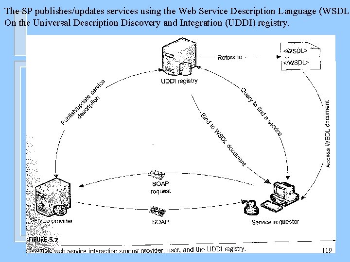 The SP publishes/updates services using the Web Service Description Language (WSDL) On the Universal