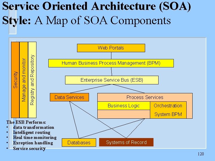 Service Oriented Architecture (SOA) Style: A Map of SOA Components Registry and Repository Manage