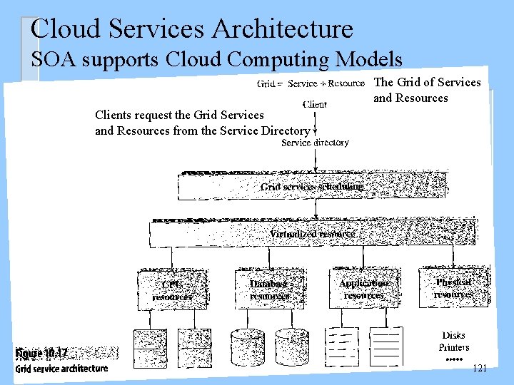 Cloud Services Architecture SOA supports Cloud Computing Models The Grid of Services and Resources
