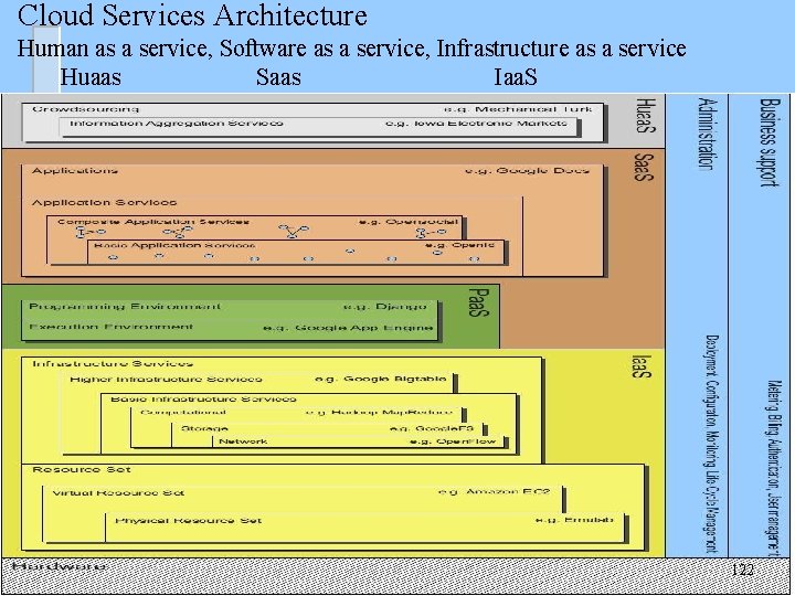 Cloud Services Architecture Human as a service, Software as a service, Infrastructure as a