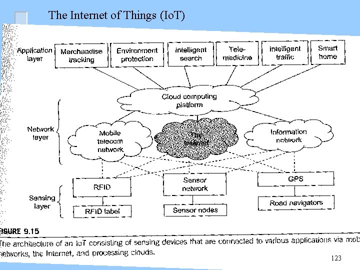 The Internet of Things (Io. T) 123 