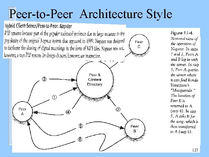 Peer-to-Peer Architecture Style 127 
