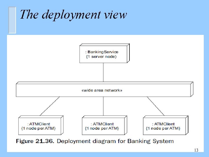 The deployment view 13 