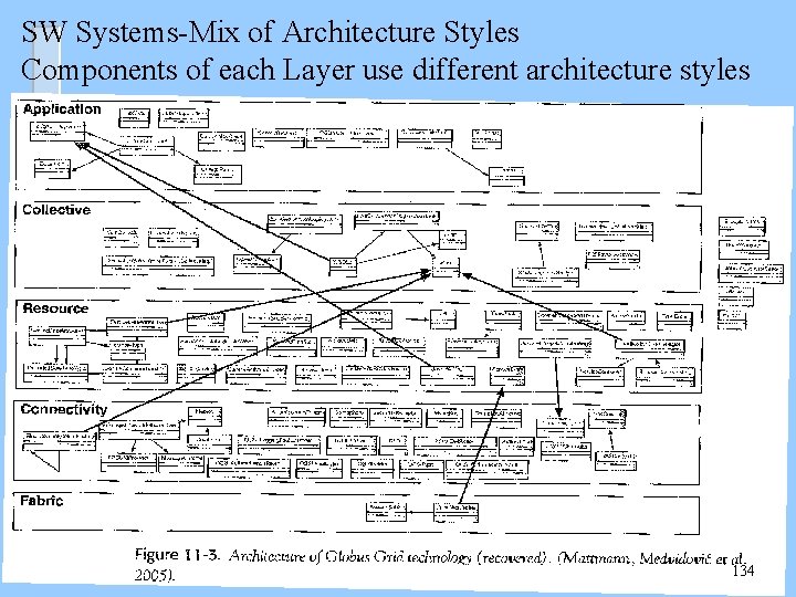 SW Systems-Mix of Architecture Styles Components of each Layer use different architecture styles 134