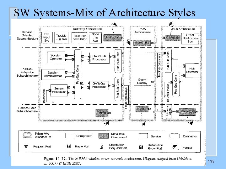 SW Systems-Mix of Architecture Styles 135 