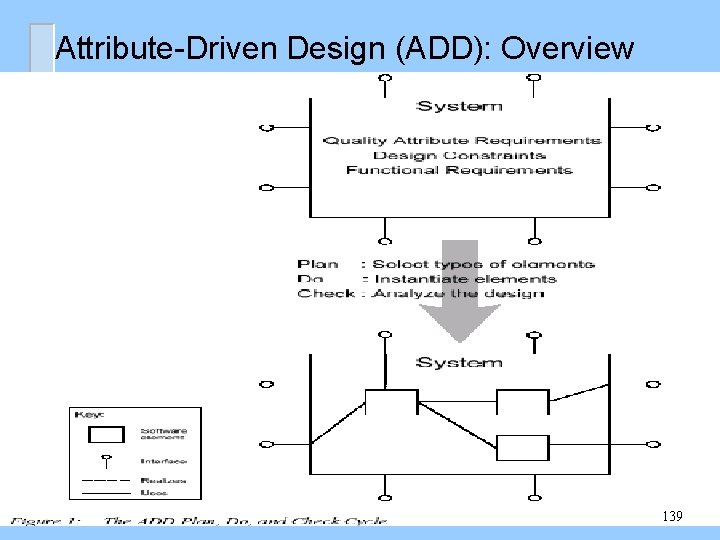Attribute-Driven Design (ADD): Overview 139 