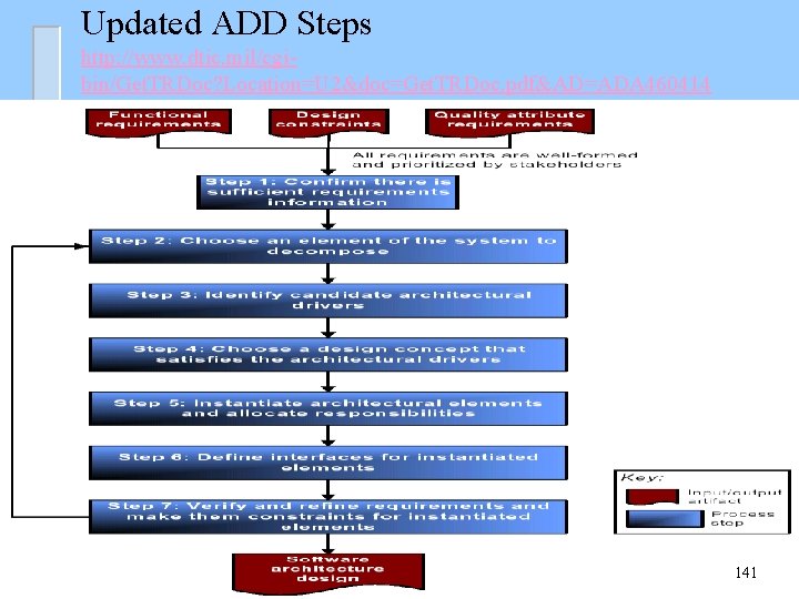 Updated ADD Steps http: //www. dtic. mil/cgibin/Get. TRDoc? Location=U 2&doc=Get. TRDoc. pdf&AD=ADA 460414 141