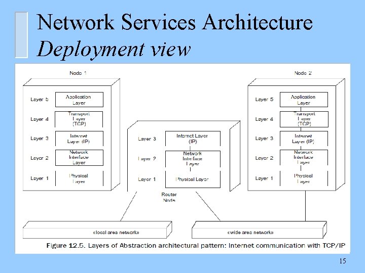 Network Services Architecture Deployment view 15 