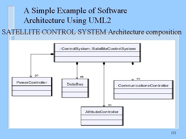 A Simple Example of Software Architecture Using UML 2 SATELLITE CONTROL SYSTEM Architecture composition