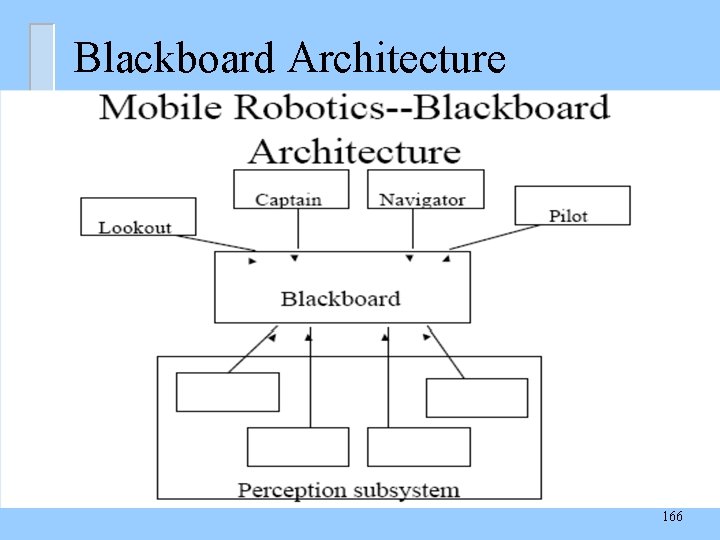 Blackboard Architecture 166 